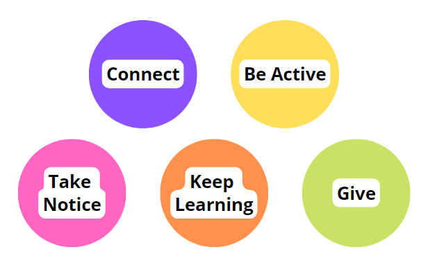 Summary image of the five steps to wellbeing (1) Connect (2) Be Active (3) Take Notice (4) Keep Learning and (5) Give.